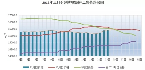 鸭|热点开挂,鸡|加油失控--11.24价格行情