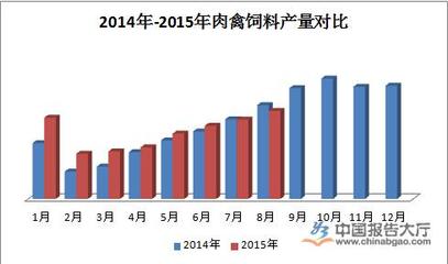 2015年8月饲料市场产量数据分析