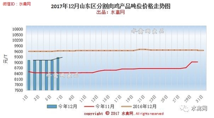 鸭|副产发力,鸡|主力再飙--12月6日